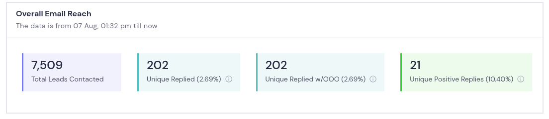 Smartlead stats, B2B SaaS campaign